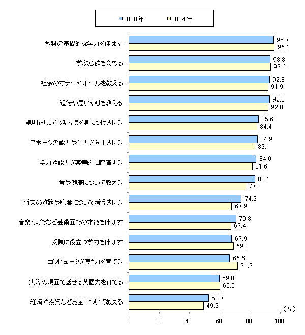 保護者が学校に期待すること 保護者の関わり方 ベネッセ教育情報サイト