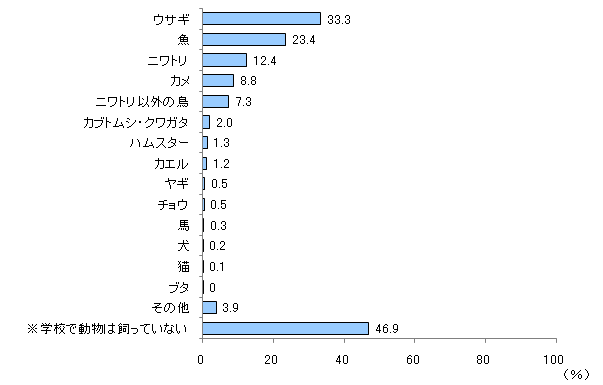 学校で動物を飼っている子どもが約半数 ベネッセ教育情報サイト
