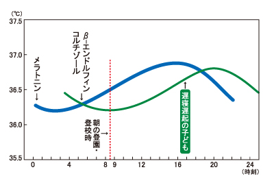 気になる子どもの低体温 前編 学力にも影響あり ベネッセ教育情報サイト