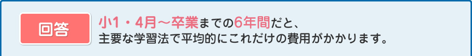 小3・4月～卒業までの4年間だと、
  主要な学習法で平均的にこれだけの費用がかかります。