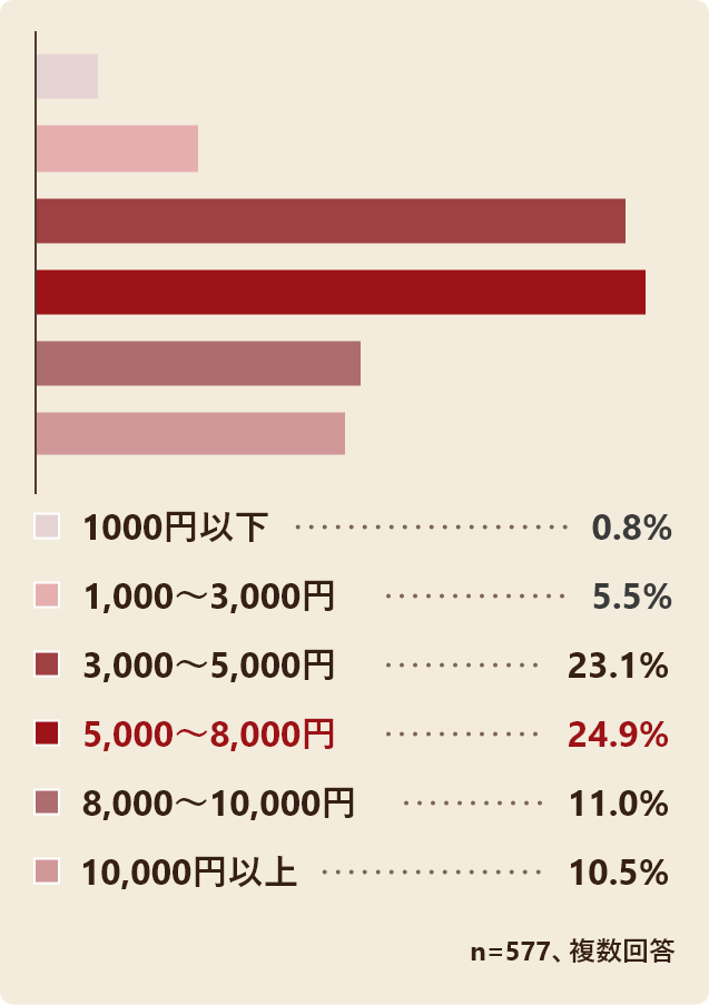 1000円以下0.8％　1000～3000円5.5％　3000～5000円23.1％　5000～8000円24.9％　8000～10000円11.0％　10000円以上10.5％