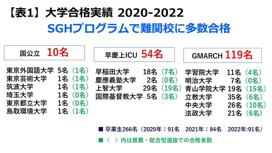 【表1】2020年大学入試合格実績（卒業生94名）