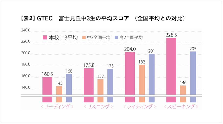 【表2】GTEC 富士見ヶ丘中3生の平均スコア（全国平均との対比）