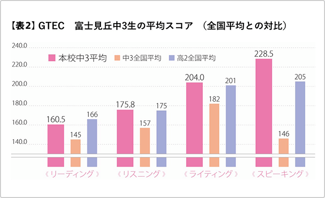 【表2】GTEC 富士見ヶ丘中3生の平均スコア（全国平均との対比）