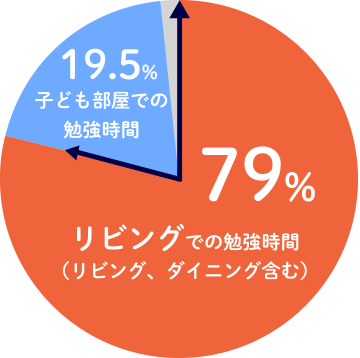 子ども部屋 リビング 勉強はどこでする