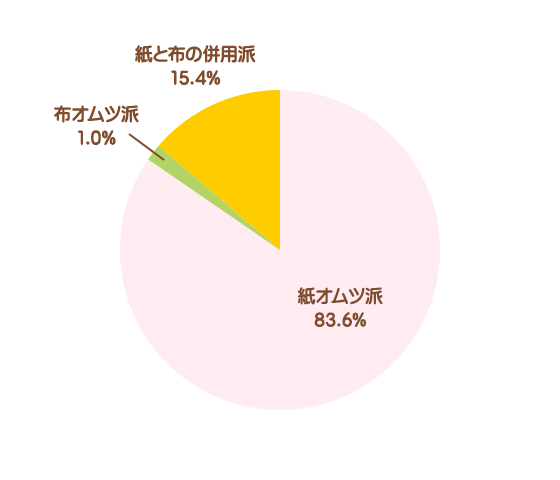 オムツアンケート 赤ちゃんの成長 ベネッセ教育情報サイト