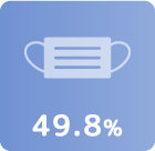 49.8%