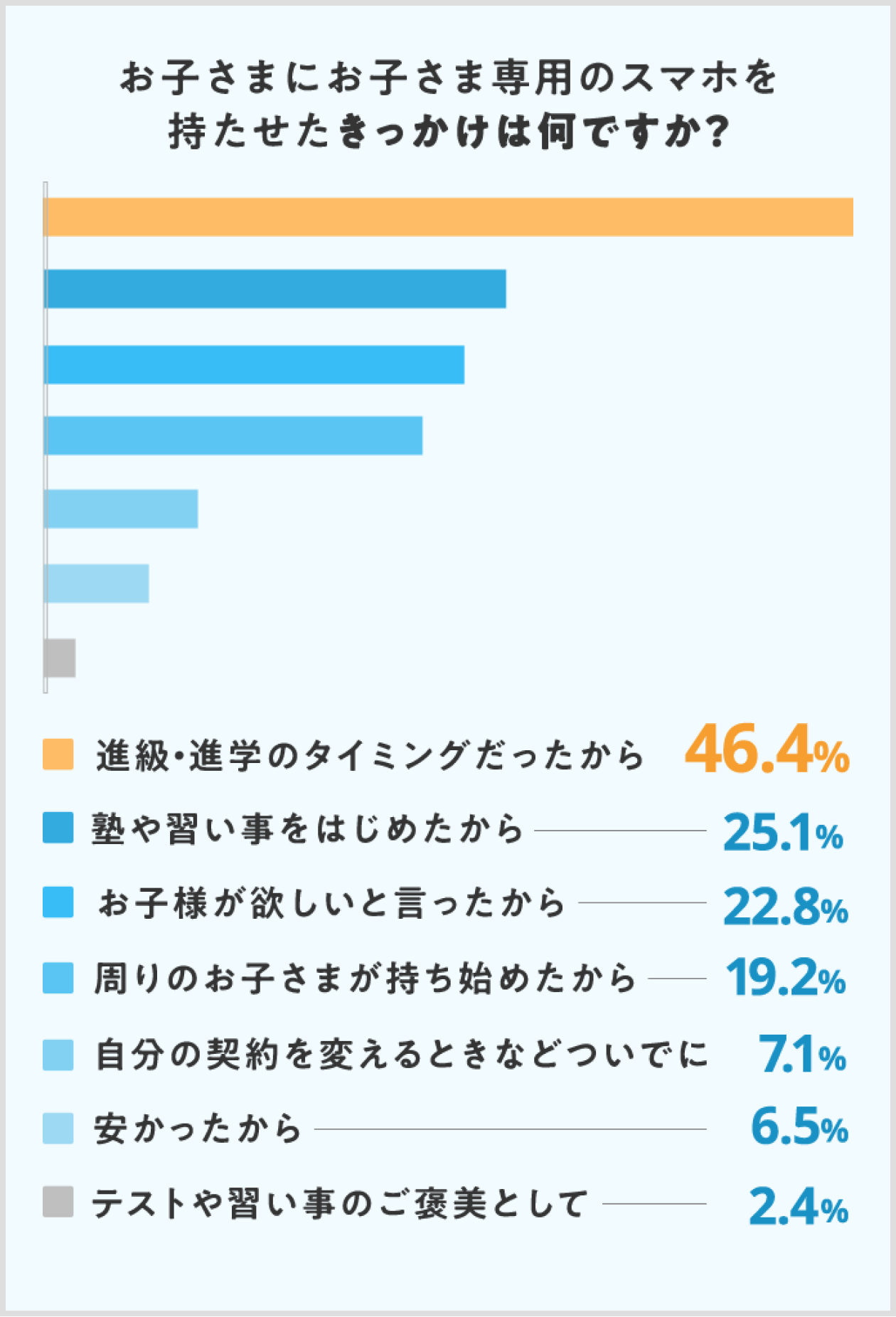 お子さまにお子さま専用のスマホを持たせたきっかけは何ですか？