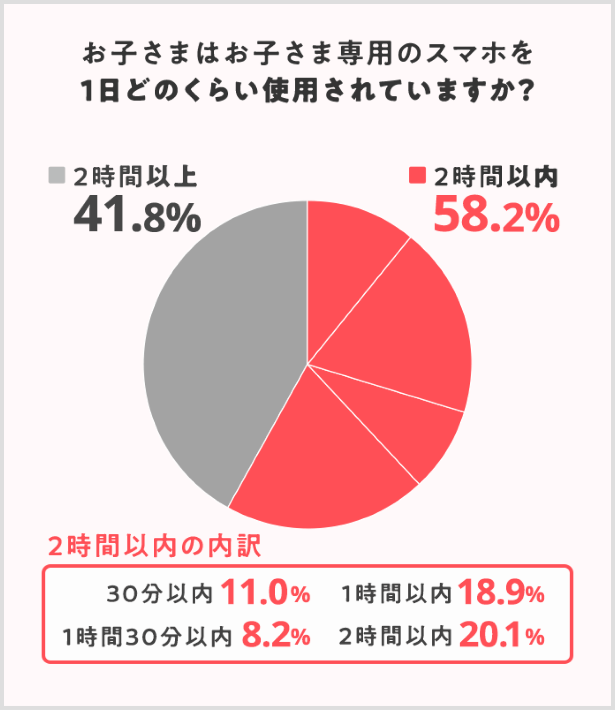 お子さまはお子さま専用のスマホを1日どのくらい使用されていますか？