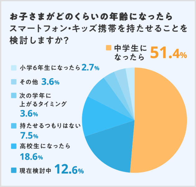 お子さまにお子さま専用のスマホを持たせたタイミングを教えてください。