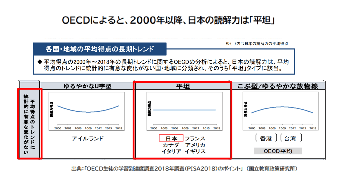 OECDによると、2000年以降、日本の読解力は「平坦」
