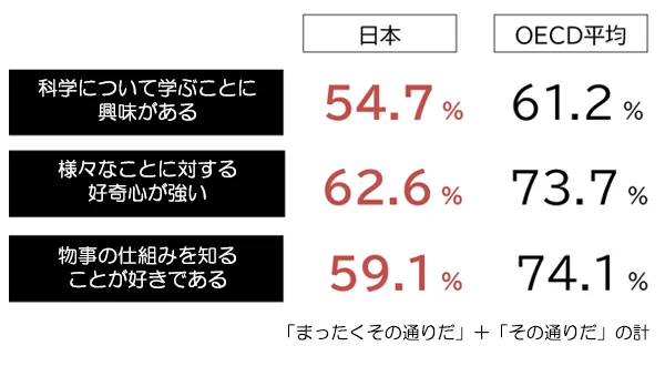 学習に関する興味や関心が低い