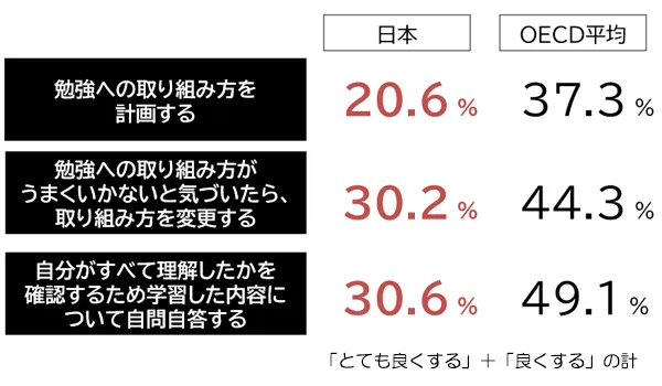 自律的に学習をコントロールしたり、方法を考える姿勢が弱い