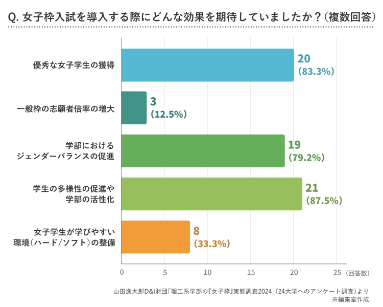 Q. 女子枠入試を導入する際にどんな効果を期待していましたか？