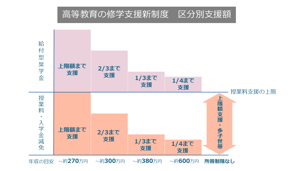 高等教育の修学支援制度　区分別支援額