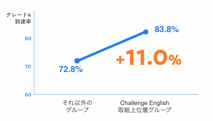 Challenge Englishで学習する６年生のグループ別正答率のグラフ