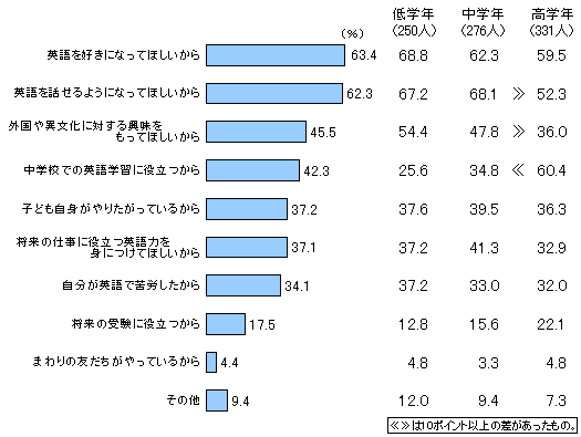 小学生の英語学習 学校外での英語学習 2 英語レポート ベネッセ教育情報サイト