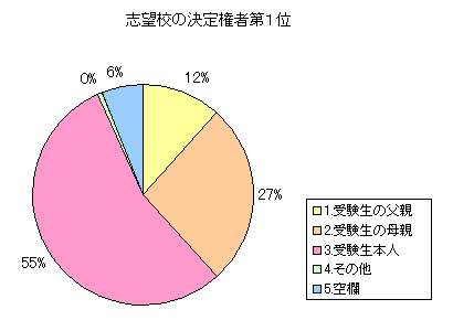 志望校の決定権者第1位