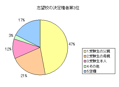 志望校の決定権者第3位