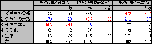 表：志望校の決定権者（保護者アンケート）