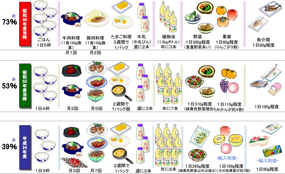 自由研究テーマ 中学生 料理の食料自給率を調べる ベネッセ教育情報サイト