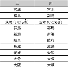 漢字 間違え やすい 読み間違えやすい漢字100選！実は間違えて読んでいた日本語