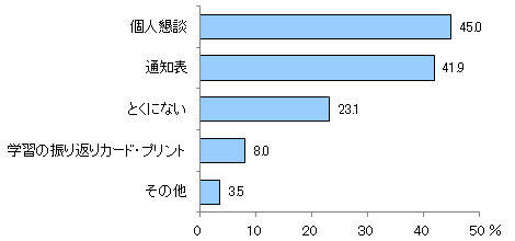 図1　夏休み前に通知表、または通知表のような学習到達度についてのなんらかのお知らせ・先生からの通知がありましたか？　近いものをお選びください