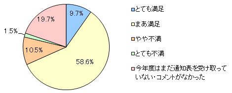 図2　お子さまの通知表の先生のコメントについて、今回はどのように感じましたか？
