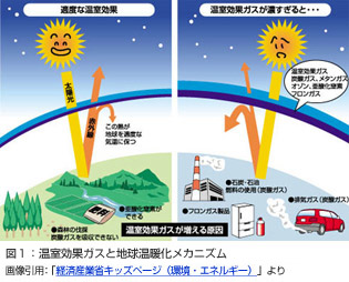 図1：温室効果ガスと地球温暖化メカニズム