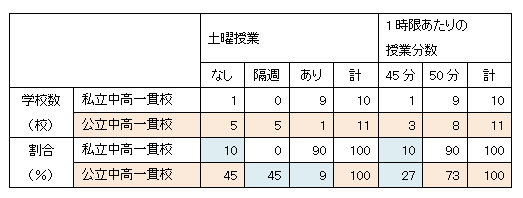 公立中高一貫校 1時限の分数を減らしてコマ数確保する学校も ベネッセ教育情報サイト