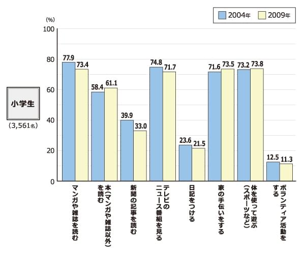 小学生が「ふだんすること」