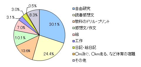 あなたの目から見て、今年の夏休みの宿題でお子さまが最もてこずっていた宿題はどれですか？