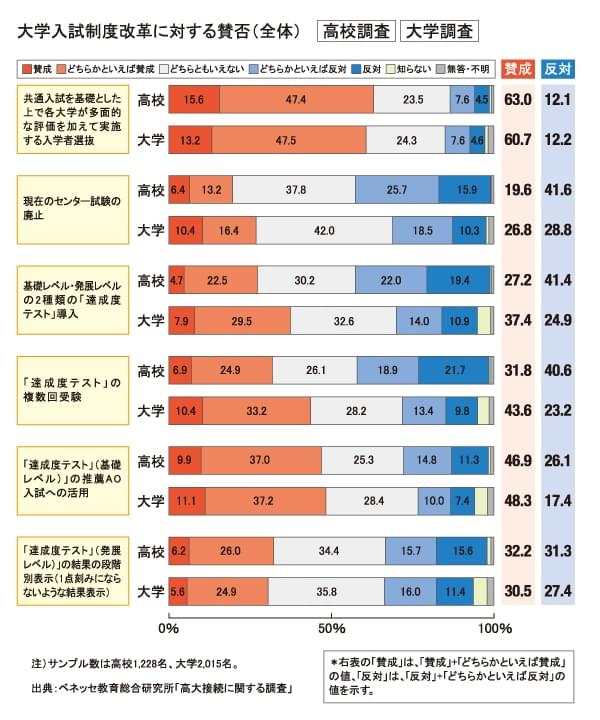 大学入試制度改革に対する賛否（全体）