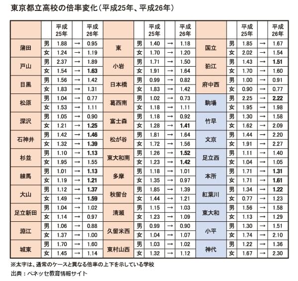 東京都立高校の倍率変化（平成25年、平成26年）