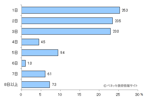 お子さまが読書感想文にかけた時間は何日間くらいですか？