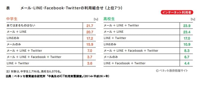 メール・LINE・Facebook・Twitterの利用率（学年別）