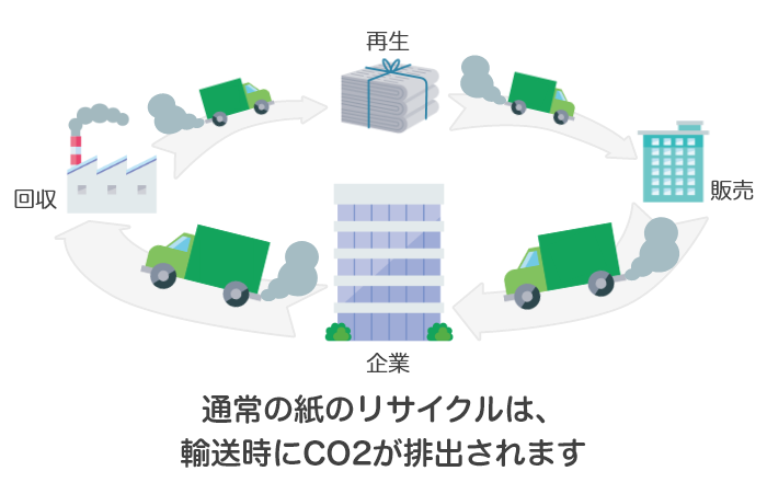 通常の紙のリサイクルは、輸送時にCO2が排出されます