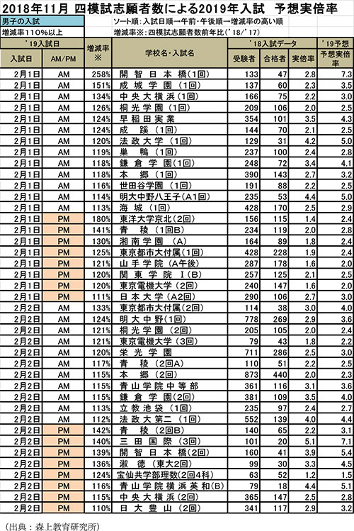 11月模試から分析する中学受験予想倍率 男子編 ベネッセ教育情報サイト