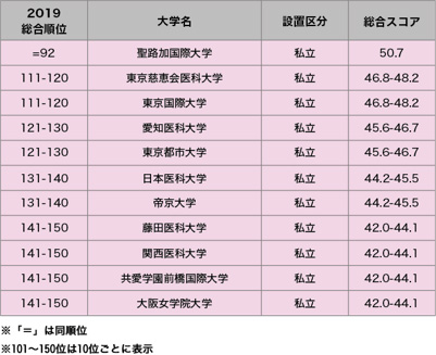 日本版ランキング19で総合ランキングに新しくランクインを果たした私立大学 ベネッセ教育情報サイト