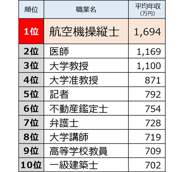 月収100万超え 年収ランキング１位は誰もが憧れるあの職業 10位まで一挙公開 ベネッセ 教育情報サイト Goo ニュース