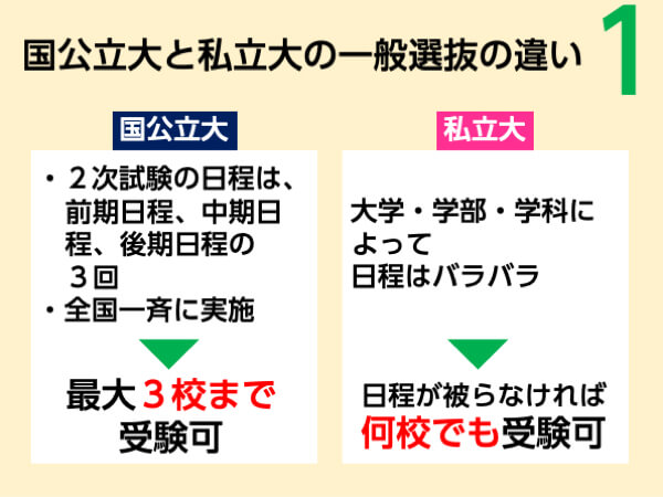 国公立大と私立大でどこが違う？ 一般選抜について国公立・私立大別にわかりやすく解説！｜ベネッセ教育情報サイト