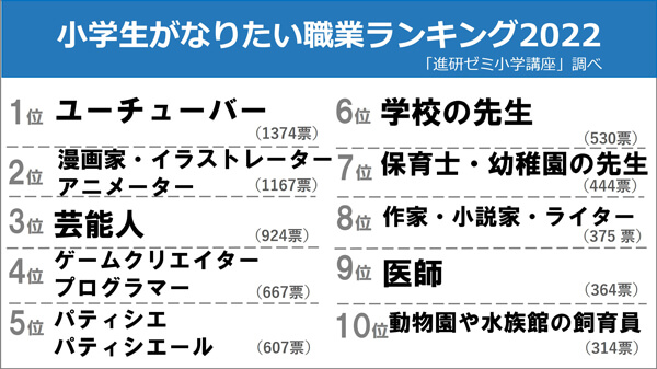 小学生がなりたい職業 １位は３年連続 ユーチューバー ベネッセ教育情報サイト