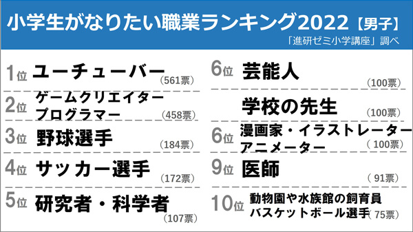 小学生がなりたい職業 １位は３年連続 ユーチューバー ベネッセ教育情報サイト