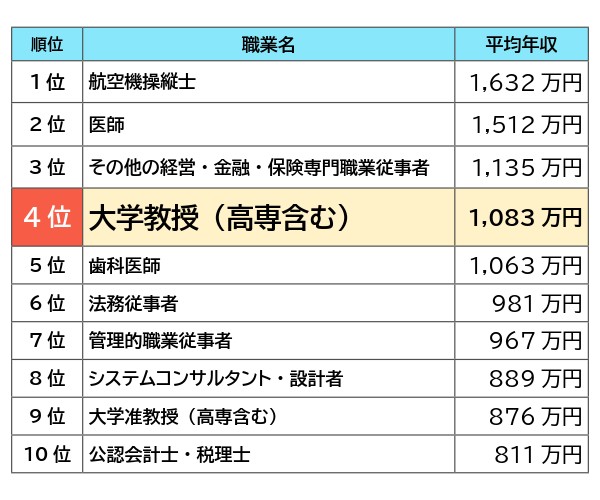 大学教授は4位