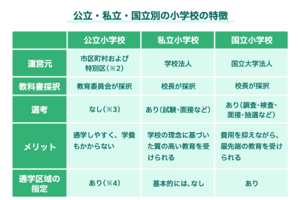 公立・私立・国立別の小学校の特徴