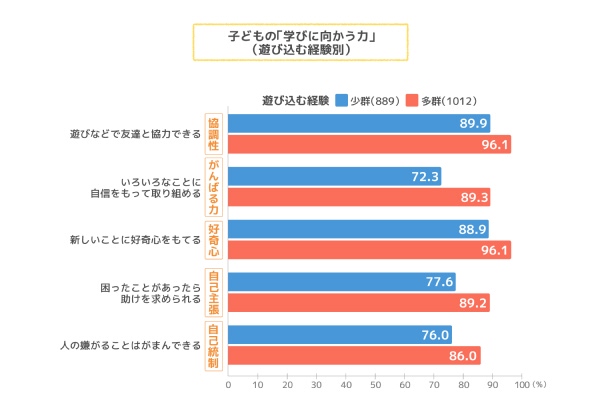 子どもの「学びに向かう力」（遊び込む経験別）