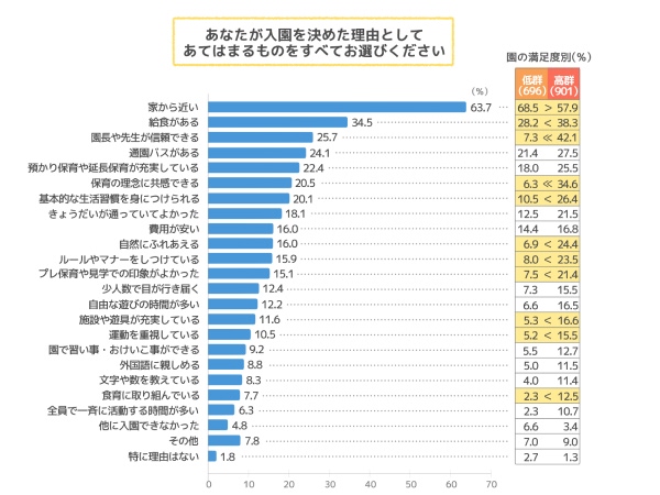 あなたが入園を決めた理由としてあてまはるものをお選びください