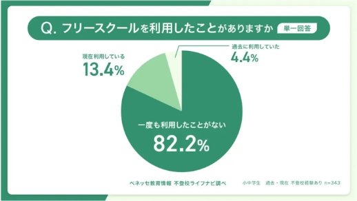 不登校経験者の約8割が利用なし──フリースクールの利用状態とは？　