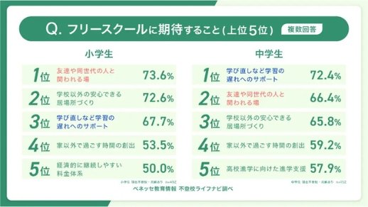 小学生・中学生で差がある！　フリースクールへの期待と希望