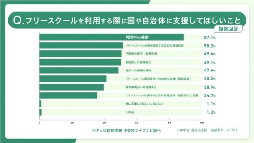 自治体や国に期待するフリースクールへの支援って？　